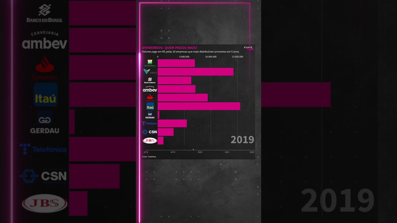Quais #empresas pagaram os maiores #dividendos nos últimos anos? #investimentos #dinheiro #finanças